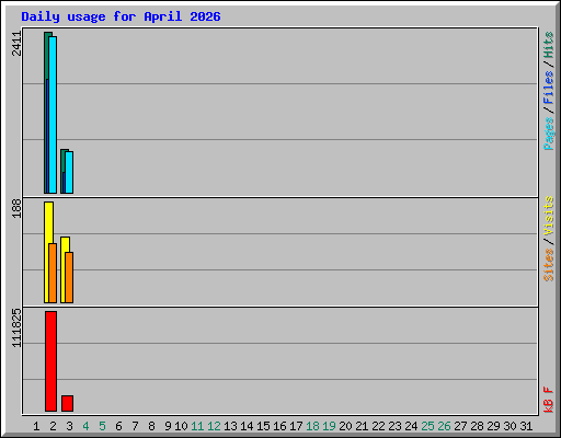 Daily usage for April 2026