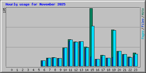 Hourly usage for November 2025