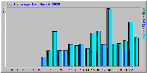 Hourly usage for March 2026