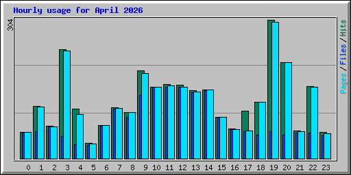 Hourly usage for April 2026